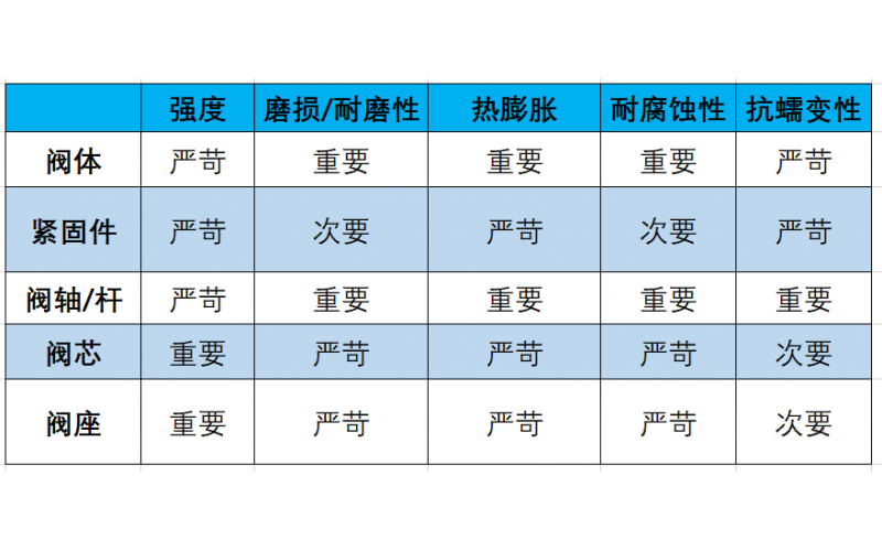 阀门的材质选择要求